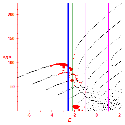 Peres lattice <N>